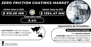 Zero Friction Coatings Market  Segmentation, Opportunities, and Regional Analysis Report