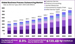 Business Process Outsourcing Market: Catalysts for Organizational Excellence