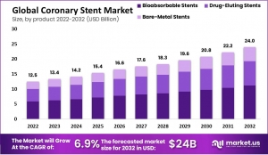 Coronary Stents Market: Technological Synergies with Other Medical Devices