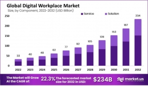 Digital Workplace Market: Key Players and Strategies