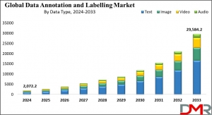 Data Annotation and Labelling Market Analysis: Trends, Innovations, and 2024 Forecast Study