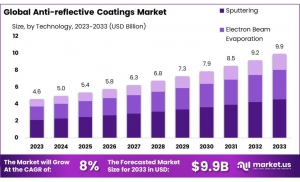 Anti-Reflective Coatings Market: Understanding the Growth Drivers and Challenges