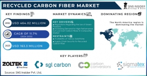 Recycled Carbon Fiber Market Segmentation and Regional Analysis Report 2023-2030