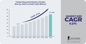 Recycled Plastics Market Global Trends, and Opportunities Forecast by 2031