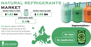 Natural Refrigerants Market  Share, and SWOT Analysis Report 2024-2031