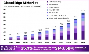 Edge AI Market: Driving the Future of Autonomous Systems