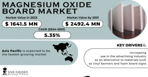 Magnesium Oxide Board Market  Opportunities, Challenges, & Trends Report 2024-2031