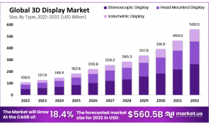 3D Display Market: Unveiling the Future of 3D Visual Technologies