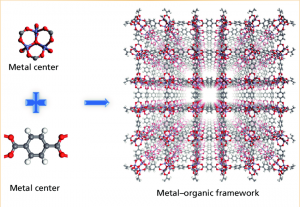 Metal Organic Framework Market Growth Owing to Increased Application in Gas Storage and Separation