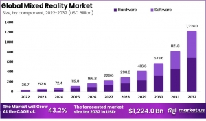 Mixed Reality Market: The Cutting Edge of Digital Evolution