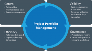 Ethical Considerations in Project Portfolio Management