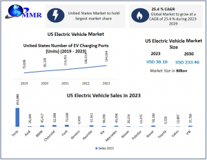 US Electric Vehicle Market Prominent Key Players, Current Demand Analysis,Size, Opportunities, Company Profile, Developments and Outlook 2030