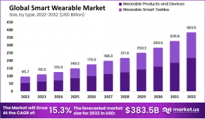 Smart Wearables Market: How Cutting-Edge Tech is Enhancing Everyday Life