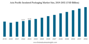 Global Insulated Packaging Market: Global Industry Size, Share, Trends, Forecast, 2032