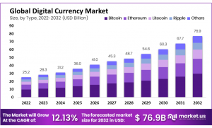 Digital Currency Market: Empowering the Unbanked