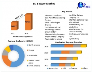 Sli Battery Market Future Plans, Industry Size And outlook 