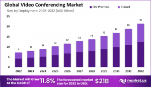 Video Conferencing Market: Unlocking the Power of Digital Presence