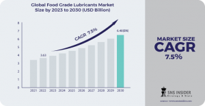 Food Grade Lubricants Market Global Trends, and Opportunities Forecast by 2031