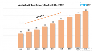 Australia Online Grocery Market Share, Trends and Analysis Report 2024-2032