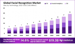 Facial Recognition Market Surge: What’s Fueling the Growth?