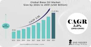 Base Oil Market Growth, Regional Analysis and Future Scope Report 2024-2031