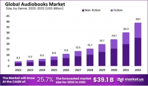 Audiobooks Market: Turning Prose into Performance