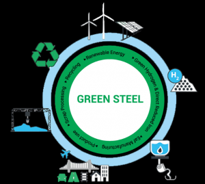 Green Steel Market: Global Industry Size & Share Trends, Latest News, 2032