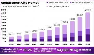 Smart City Market Trends: Top Technologies Transforming Urban Environments