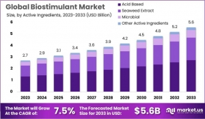 Biostimulant Market Adapts to Changing Regulatory Standards