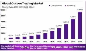 Carbon Trading Market: Transforming the Energy Sector