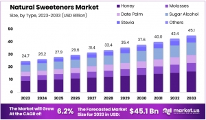 Natural Sweeteners Market: Key Drivers and Emerging Trends