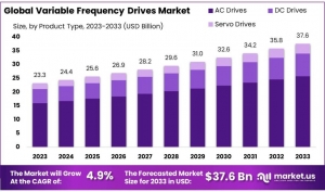 Aging Power Infrastructure Upgrades Create Opportunities for Variable Frequency Drives Market