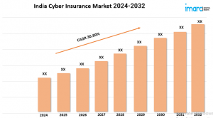 India Cyber Insurance Market Report 2024, Industry Trends, Segmentation and Forecast Analysis Till 2032