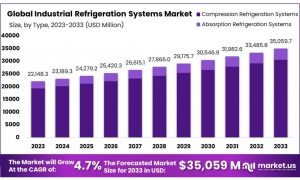 Industrial Refrigeration Systems Market: Growth Drivers and Challenges