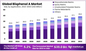 Bisphenol A Market: Applications and End-Use Industry Insights