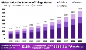 Industrial Internet of Things (IIoT) Market: Unlocking New Frontiers in Industrial Automation