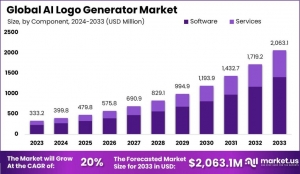 AI Logo Generator Market : Revolutionizing Digital Branding