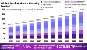 Semiconductor Foundry Market: Essential to High-Performance Computing