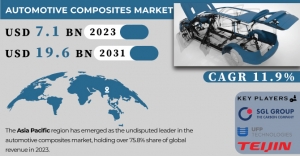 Automotive Composites Market Global Growth Rate Report 2024-2031