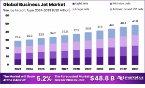 Business Jet Market: Streamlining the Skies for Success