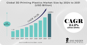 3D Printing Plastics Market 2024 Trends & Growth Report