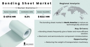 Bonding Sheet Market 2024 Growth, Trends, Analysis and Forecast by 2031