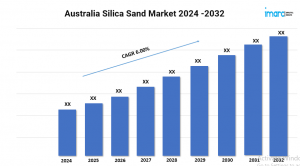 Australia Silica Sand Market Expected to Rise at 6.00% CAGR During 2024-2032