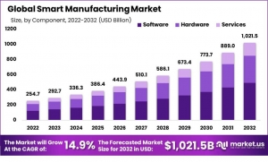 Smart Manufacturing Market: The Future of Production in a Digital World