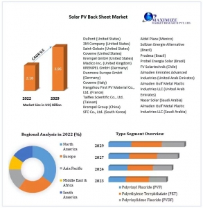 Solar PV Back Sheet Market Share , By Segemnt, Trends And Forecast To  2029