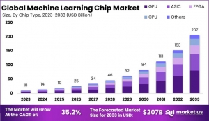 Machine Learning Chip Market: Empowering Smart Technologies 