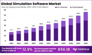 Simulation Software Market: The Future of Testing and Validation