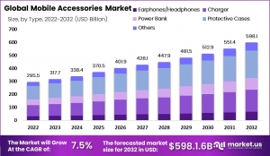 Mobile Accessories Market Transformation: The Role of AI and Smart Technology