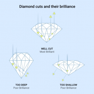 The Importance of the 4Cs of Diamond in Jewelry