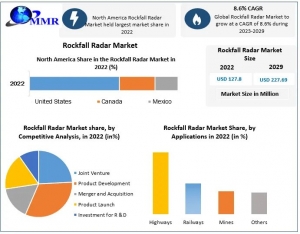 Rockfall Radar Market Future Prospects Growth Analysis, Regional Demand And Forecast 2029